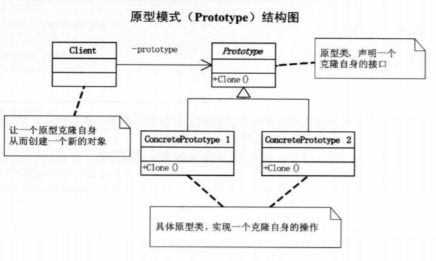 原型模式结构图